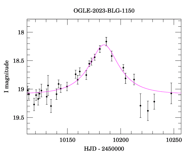 Event light curve