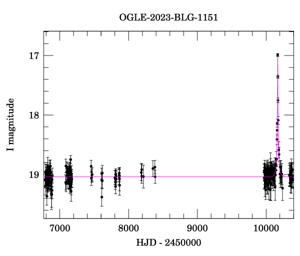 Light curve