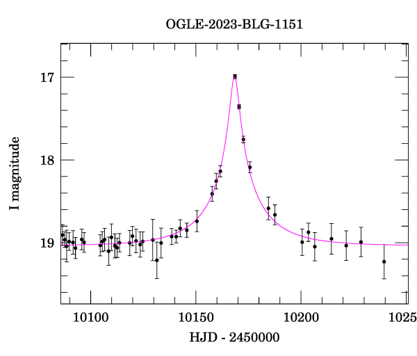 Event light curve