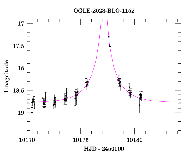 Event light curve