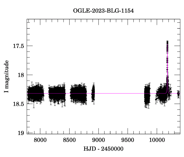 Light curve