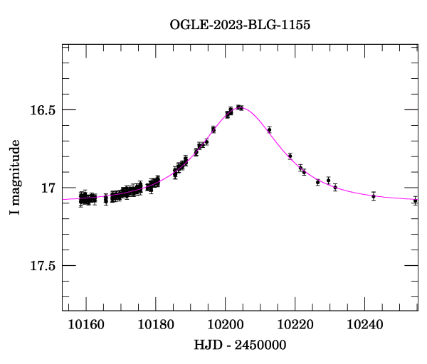 Event light curve