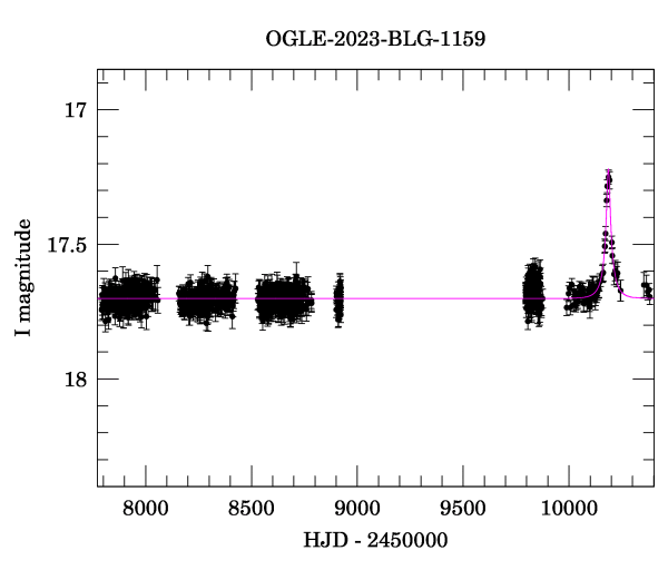 Light curve