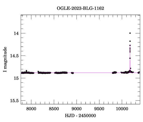 Light curve