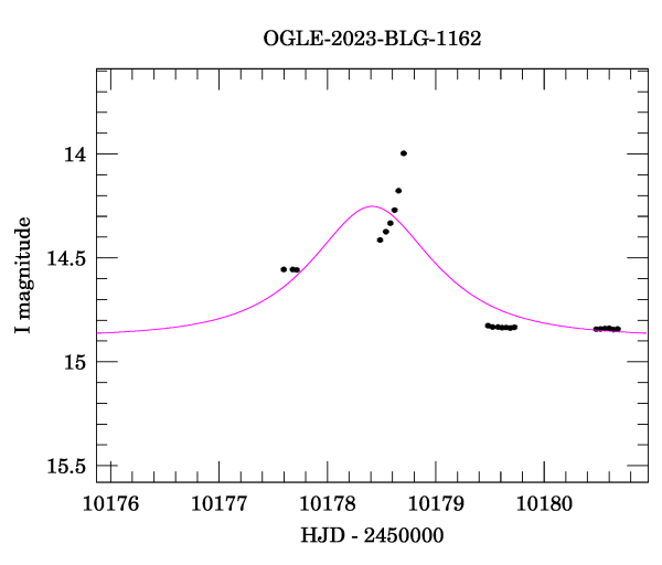 Event light curve