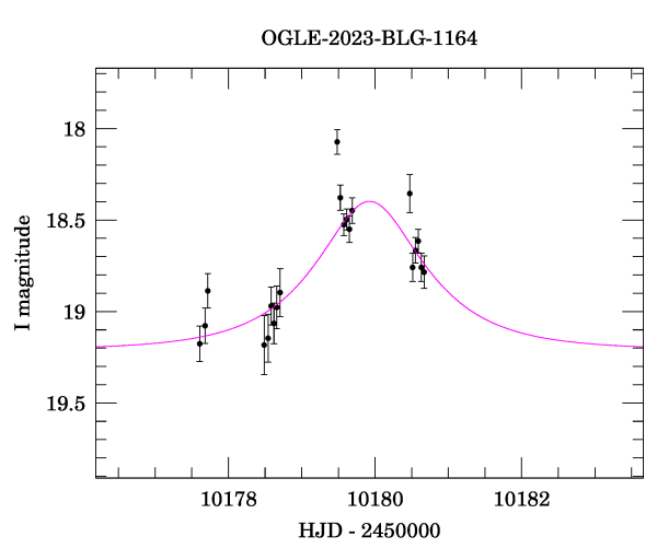 Event light curve