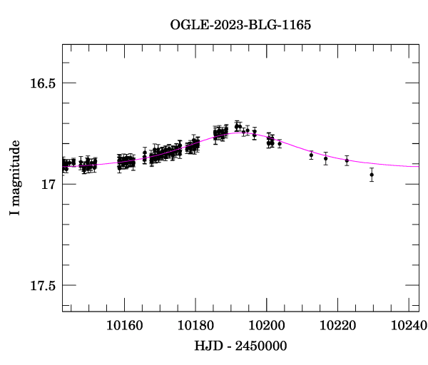 Event light curve