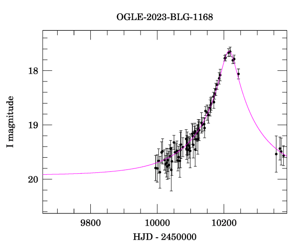 Event light curve