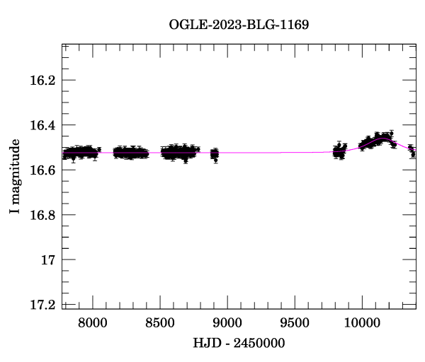 Light curve