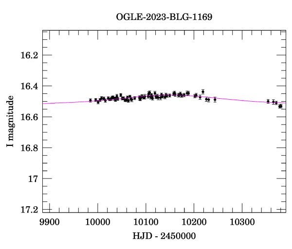 Event light curve