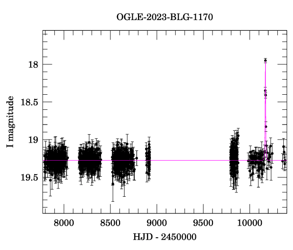 Light curve