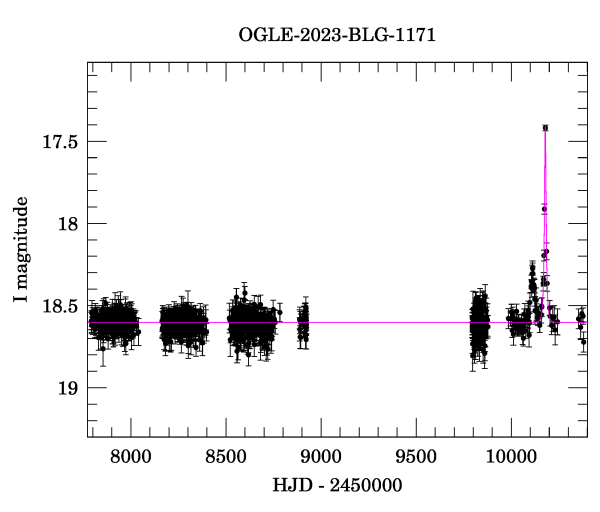 Light curve