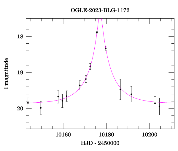 Event light curve