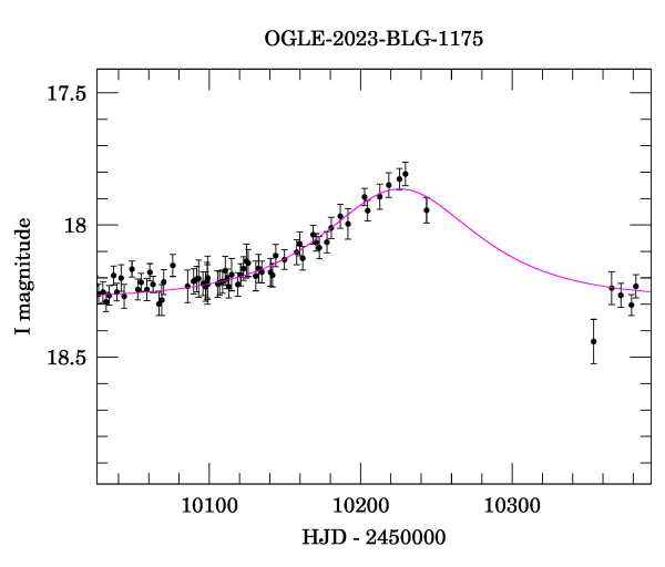 Event light curve