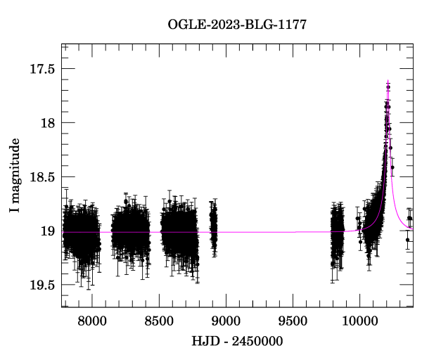 Light curve