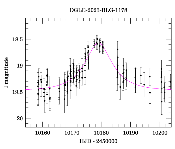 Event light curve