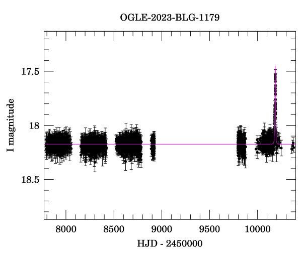 Light curve