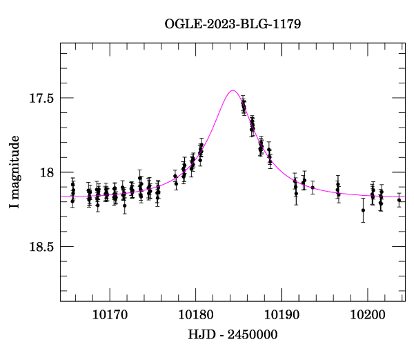 Event light curve