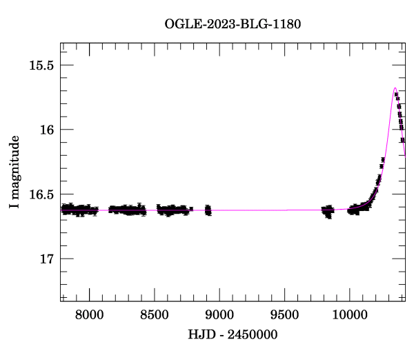 Light curve