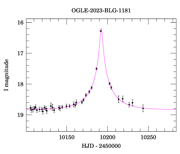 Event light curve