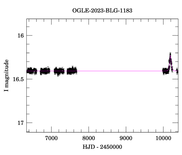 Light curve