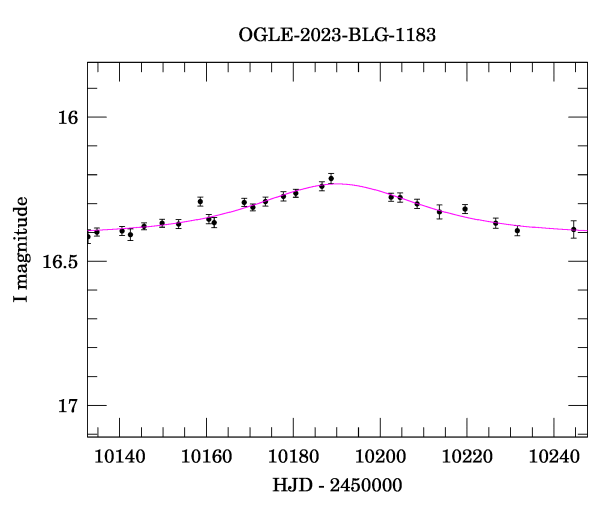 Event light curve