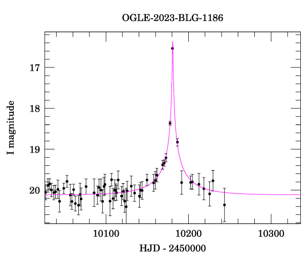 Event light curve