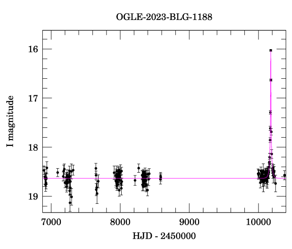 Light curve