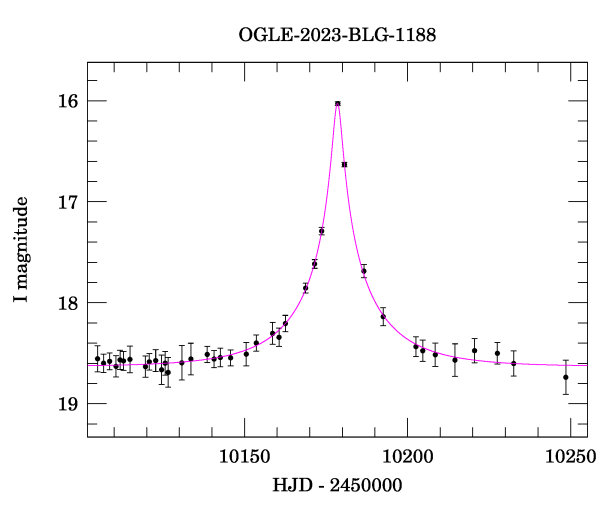 Event light curve