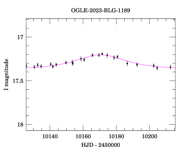 Event light curve