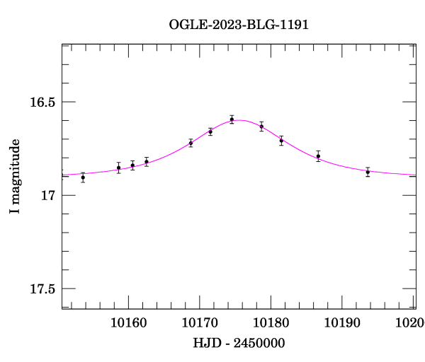 Event light curve