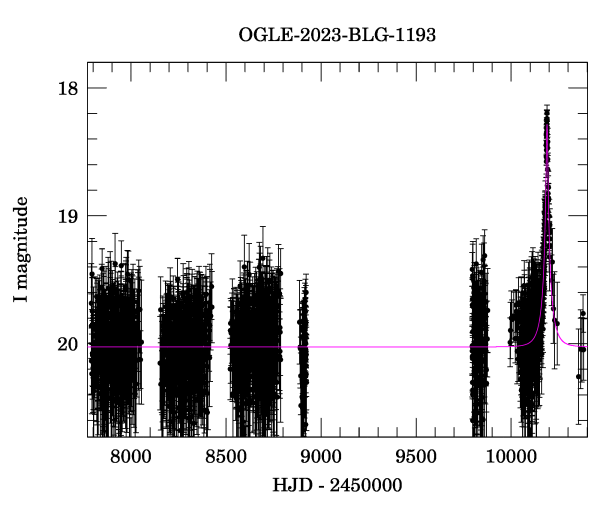 Light curve