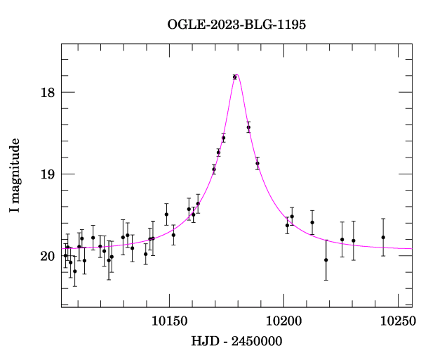 Event light curve