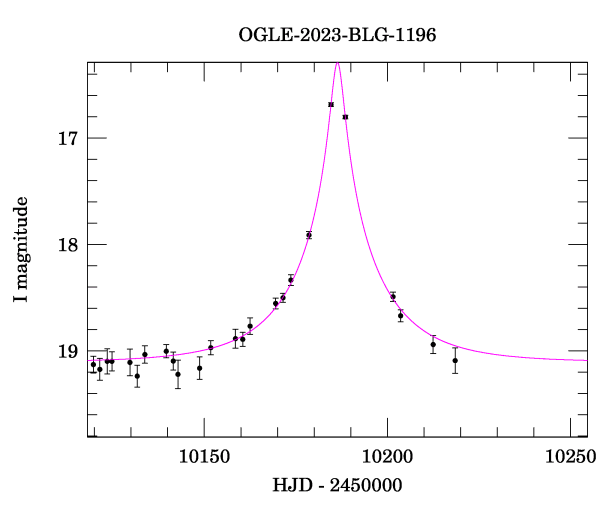 Event light curve