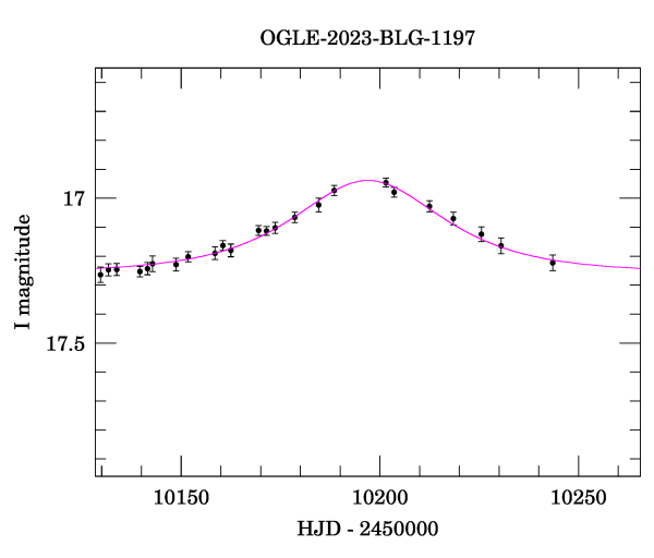 Event light curve