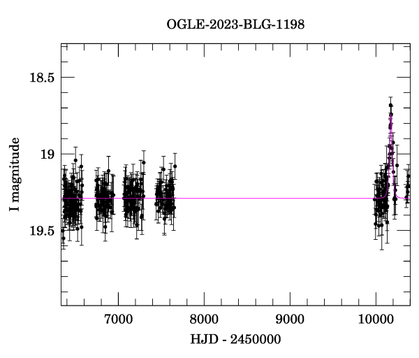 Light curve