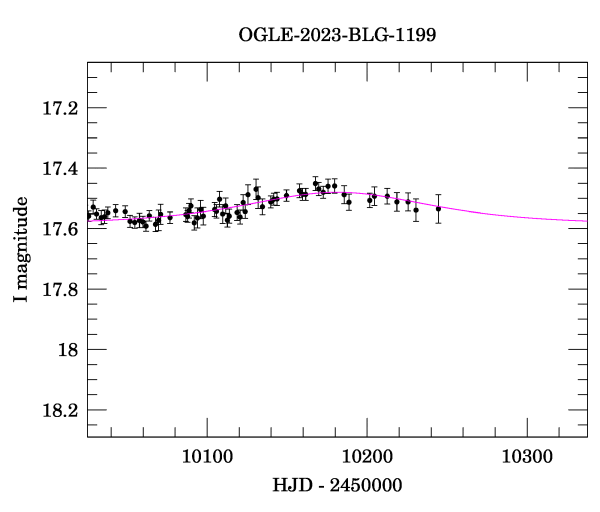 Event light curve