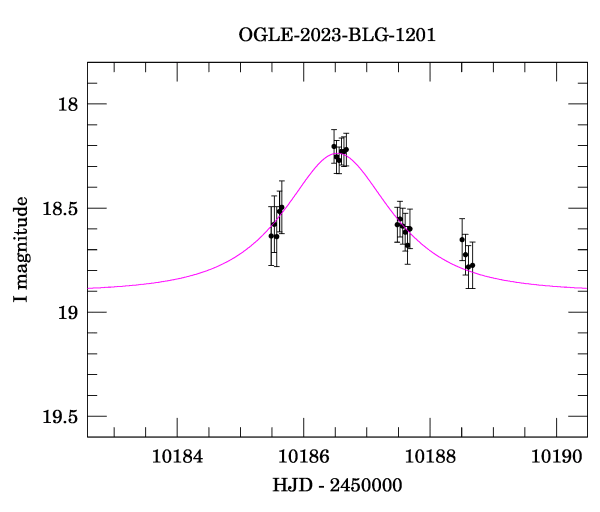 Event light curve