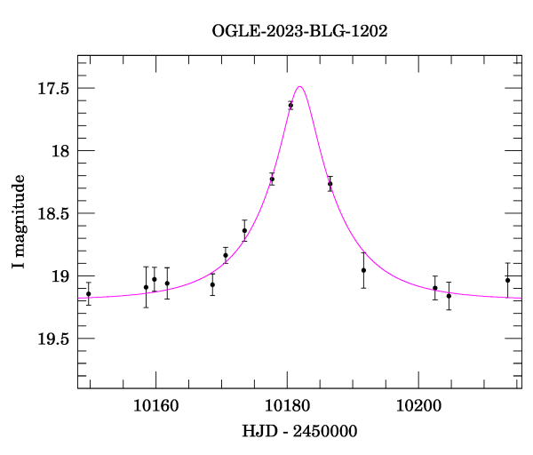 Event light curve