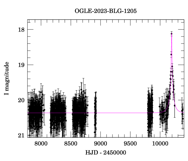 Light curve