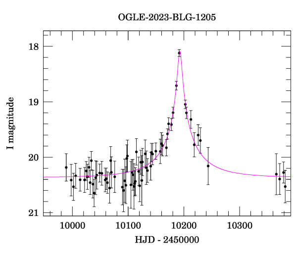 Event light curve