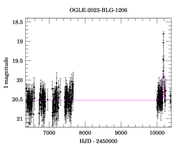 Light curve