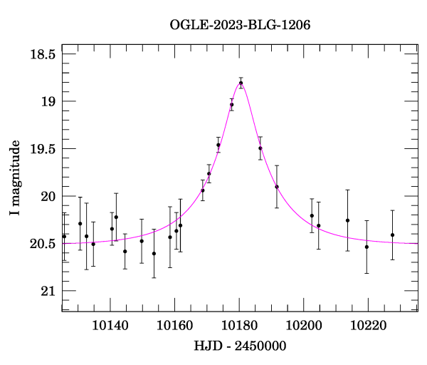 Event light curve