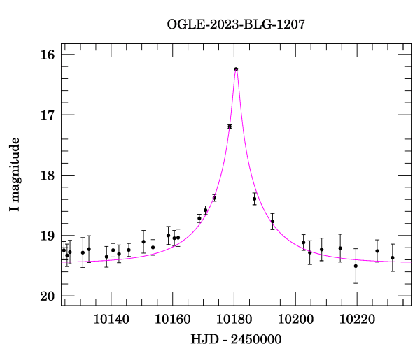 Event light curve