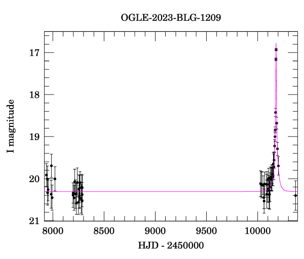 Light curve