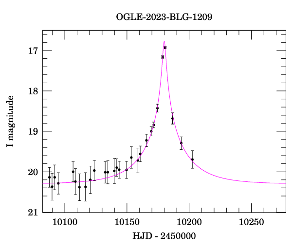 Event light curve