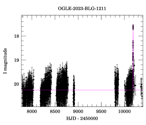 Light curve