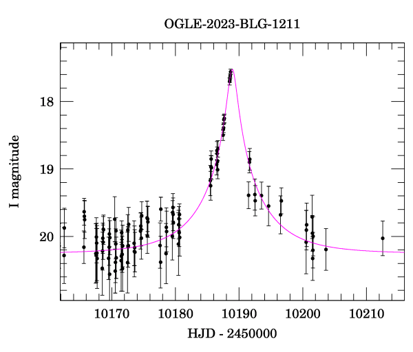 Event light curve