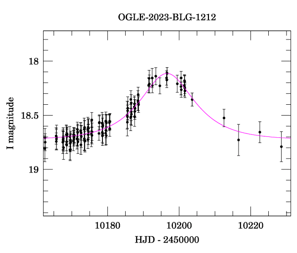 Event light curve