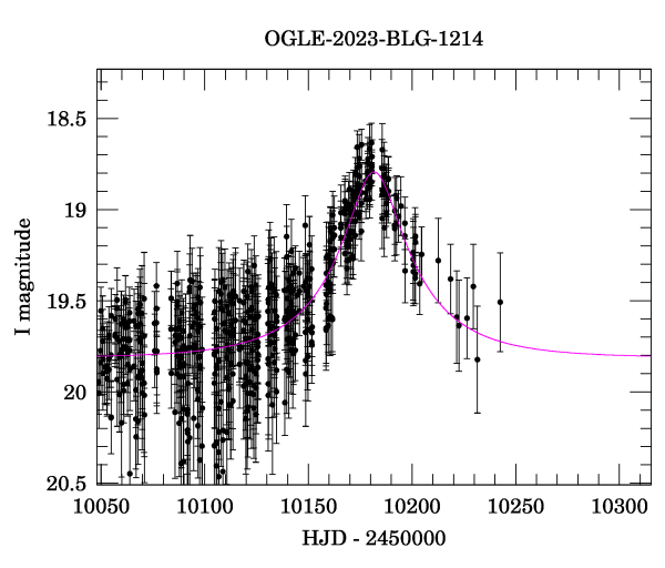 Event light curve